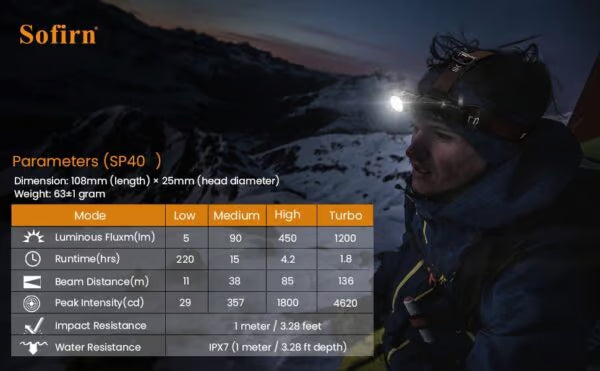 Sofirn SP40 1200 Lumen 136m Throw Rechargeable Headlamp with 18650 Battery