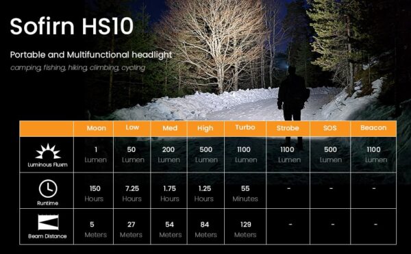Sofirn HS10 1100 Lumen 129m Throw Rechargeable Headlamp with 18650 Battery