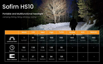 Sofirn HS10 1100 Lumen 129m Throw Rechargeable Headlamp with 18650 Battery